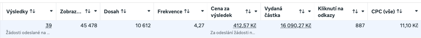Výpis výkonu Meta Ads kampaně na fotovoltaiku, 39 odeslaných žádostí