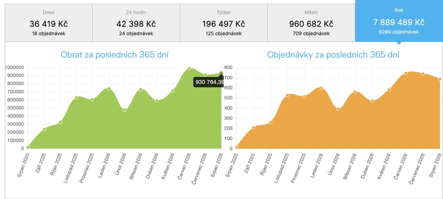 Graf obratu a objednávek e-shopu s přírodní kosmetikou za posledních 365 dní s obratem 7 889 489 Kč