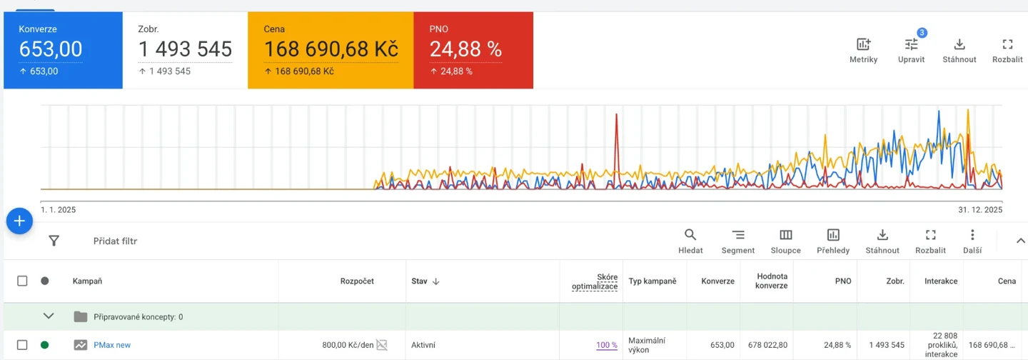 Graf výkonu kampaně Performance Max v Google Ads: 653 konverzí, 1 493 545 zobrazení, cena 168 690,68 Kč a PNO 24,88 %