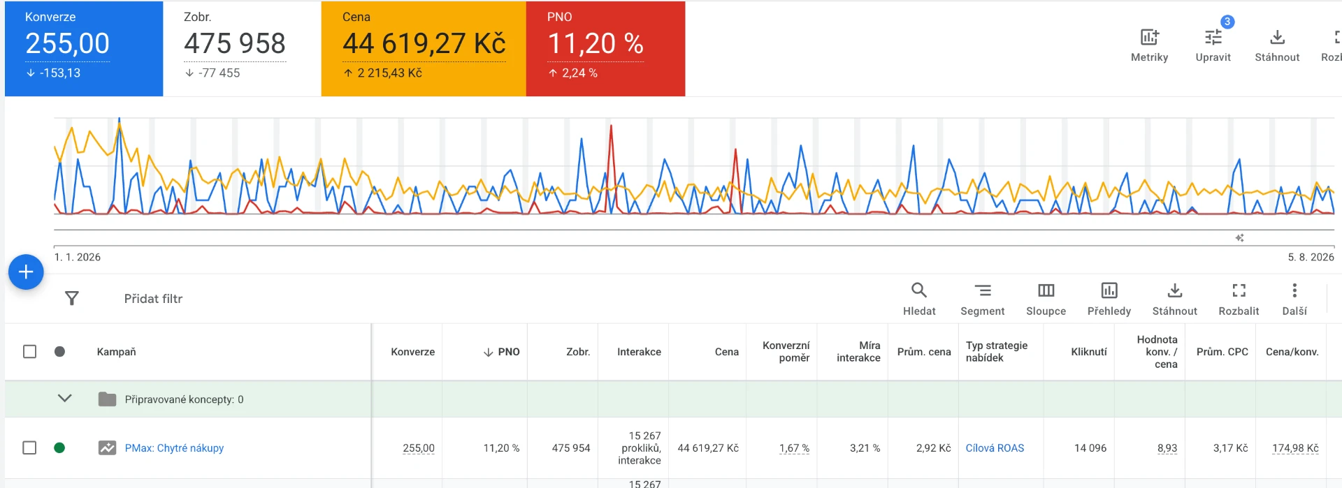 Graf výkonu Google Ads kampaně e-shopu s uzeninami od 1. 1. 2026 do 5. 8. 2026: 255 konverzí, PNO 11,20 %, cena 44 619,27 Kč
