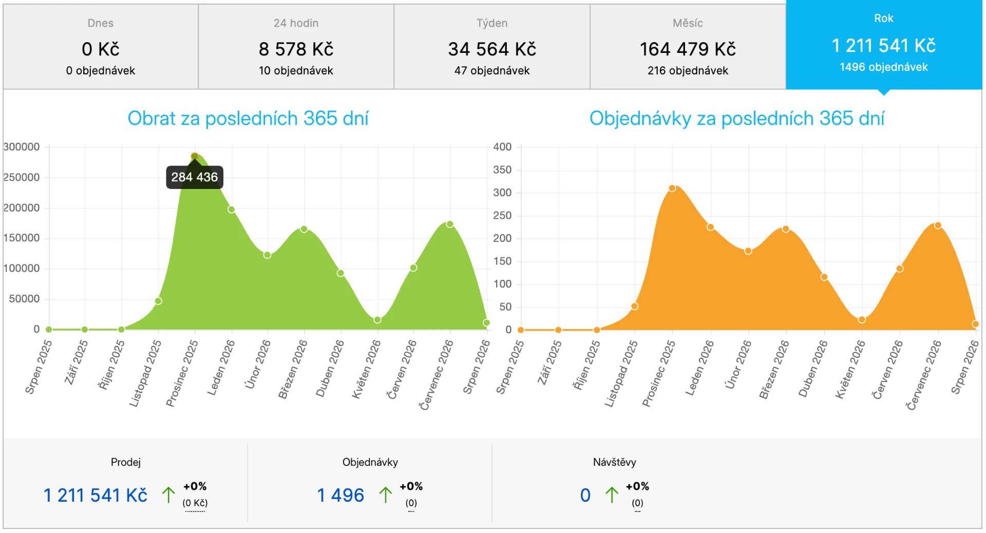 Graf obratu a objednávek e-shopu s povlečením za posledních 365 dní, vrchol 284 436 Kč v prosinci