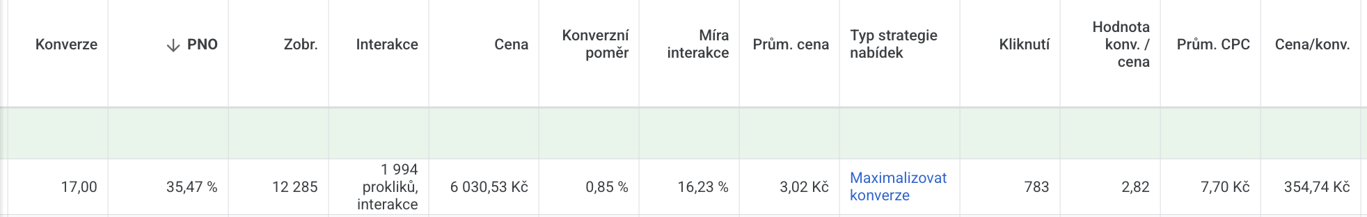 Výpis výkonu Google Ads kampaní na fotovoltaiku, 17 konverzí za 354,74 Kč